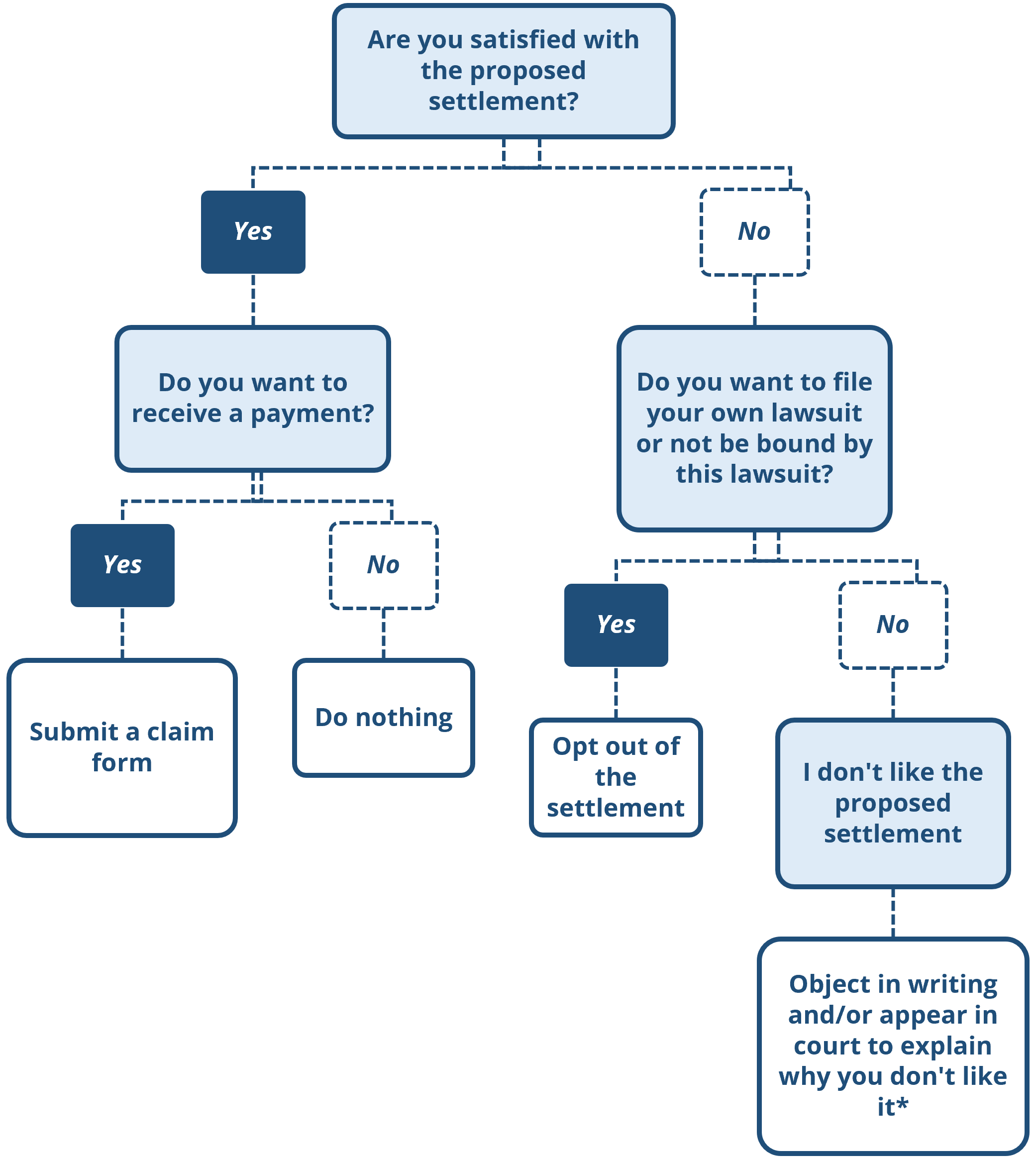 Flow chart
